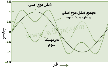 بررسی استفاده از فیلترهای اکتیو برای حذف هارمونیک در سیستم قدرت